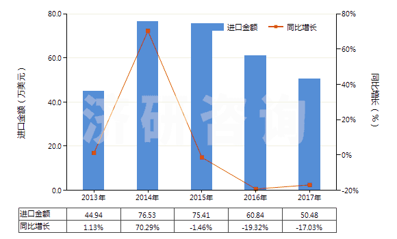 2013-2017年中國谷氨酸鈉(HS29224220)進(jìn)口總額及增速統(tǒng)計